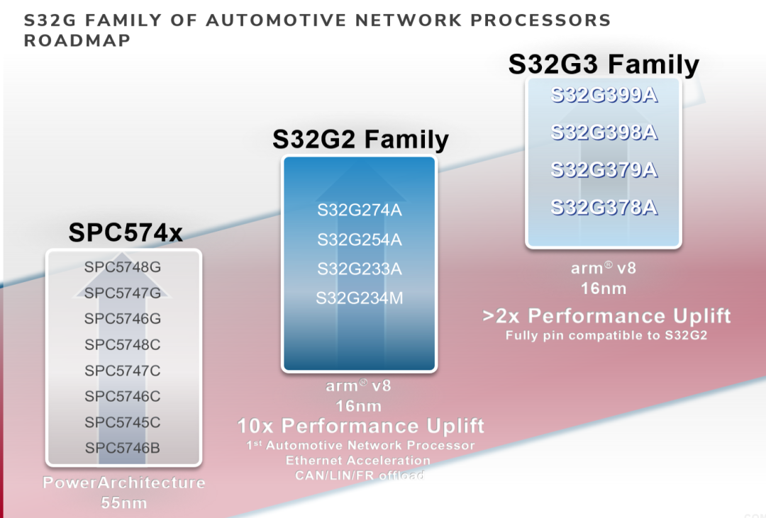软件定义汽车-NXP S32G在域控应用的思考w14.jpg