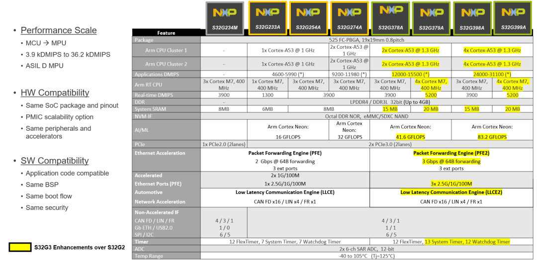 软件定义汽车-NXP S32G在域控应用的思考w42.jpg
