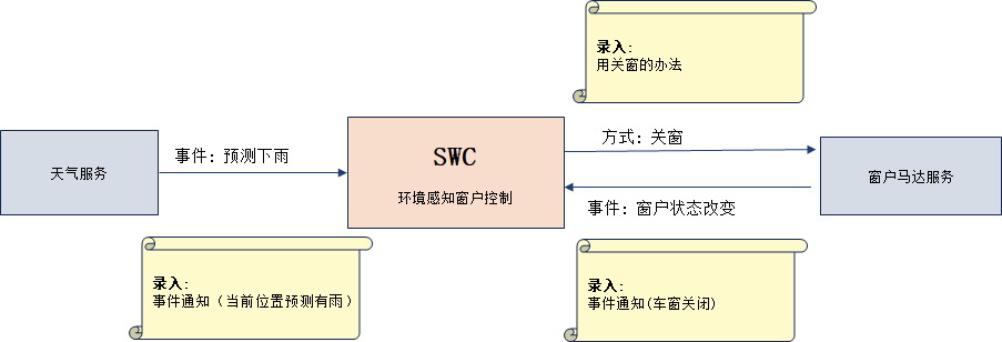 汽车行业SOA架构对服务的定义w6.jpg