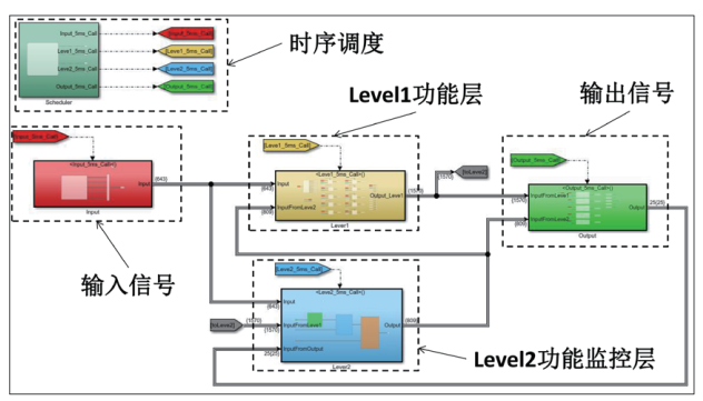符合功能安全的Level2层VCU架构设计w1.jpg