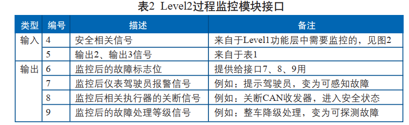 符合功能安全的Level2层VCU架构设计w6.jpg