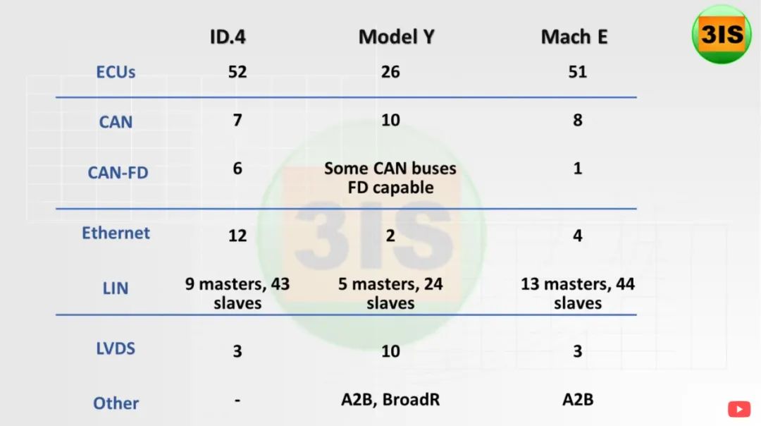 ID.4、Model Y、Mach E电子电气架构对比w2.jpg