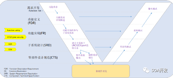 SOA架构与传统EEA在开发流程、方法上有哪些区别w13.jpg