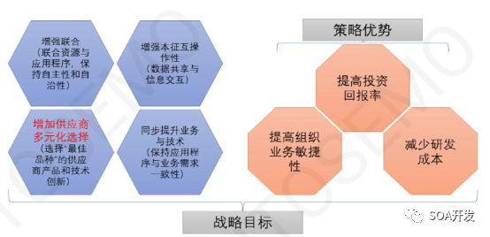 SOA架构与传统EEA在开发流程、方法上有哪些区别w14.jpg