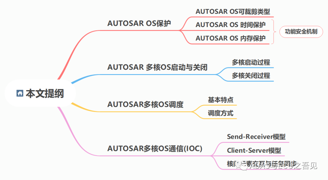 关于对多核AUTOSAR OS的理解w1.jpg