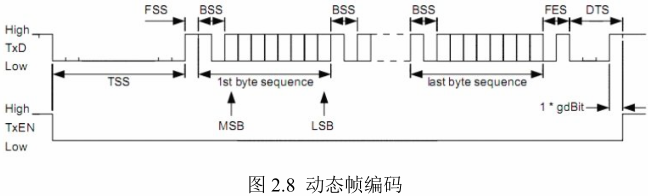 FlexRay总线原理及应用w8.jpg