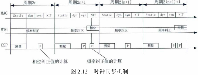 FlexRay总线原理及应用w10.jpg
