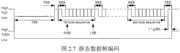 FlexRay总线原理及应用w7.jpg