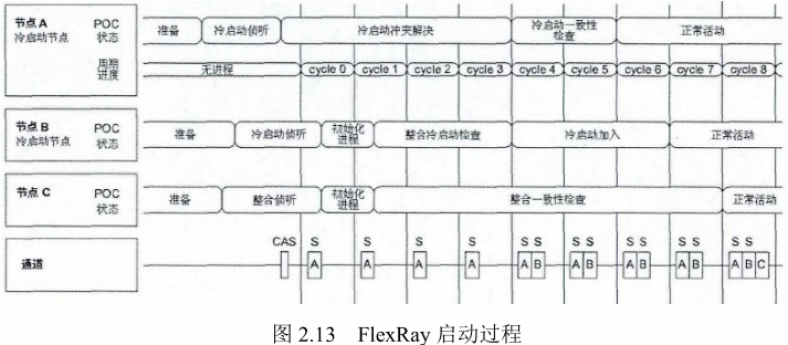 FlexRay总线原理及应用w11.jpg
