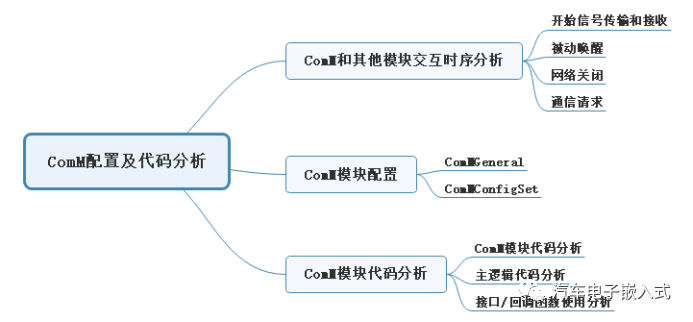 AUTOSAR ComM配置及代码分析w1.jpg