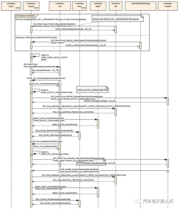 AUTOSAR ComM配置及代码分析w4.jpg