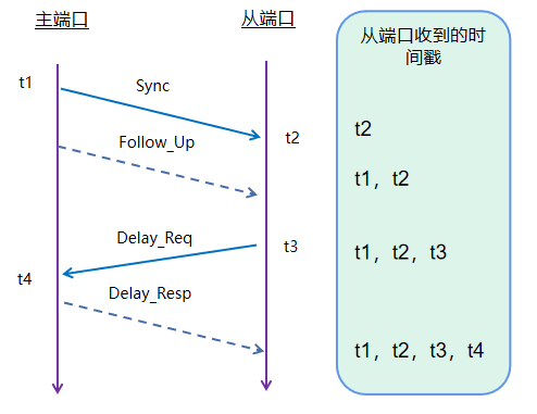 总线时间同步的通俗理解w6.jpg