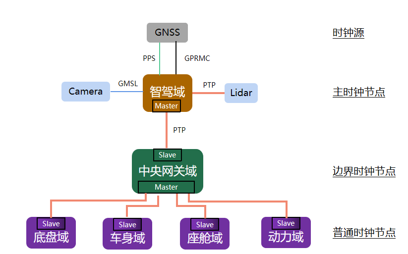 总线时间同步的通俗理解w8.jpg