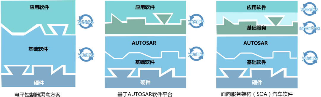 域控制器中的SOAw2.jpg