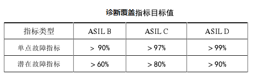 ISO26262 功能安全各个阶段测试要求w4.jpg