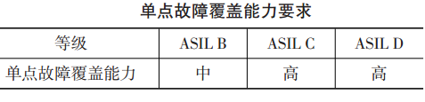 ISO26262 功能安全各个阶段测试要求w6.jpg