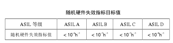 ISO26262 功能安全各个阶段测试要求w5.jpg