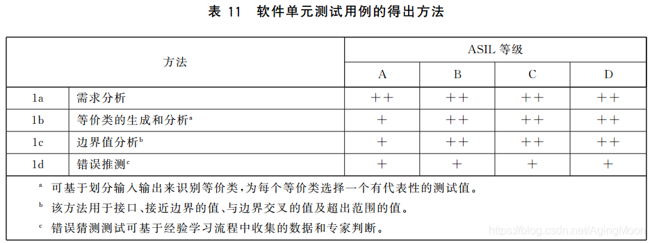 ISO26262 功能安全各个阶段测试要求w13.jpg