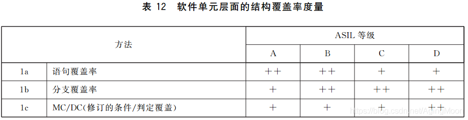 ISO26262 功能安全各个阶段测试要求w14.jpg