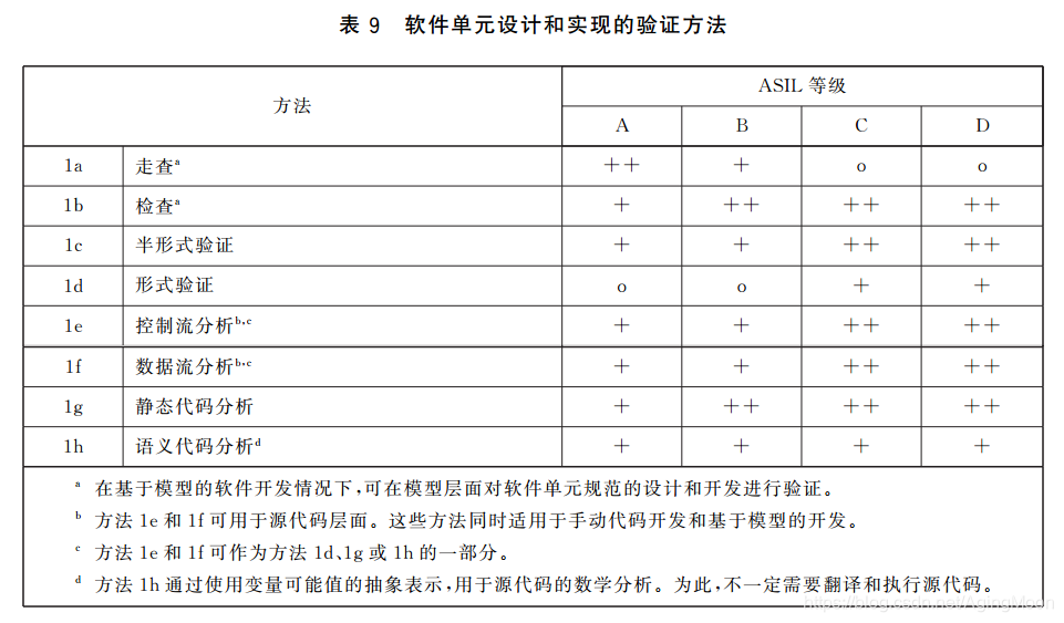 ISO26262 功能安全各个阶段测试要求w11.jpg