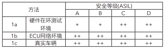 ISO26262 功能安全各个阶段测试要求w18.jpg