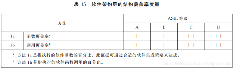 ISO26262 功能安全各个阶段测试要求w17.jpg