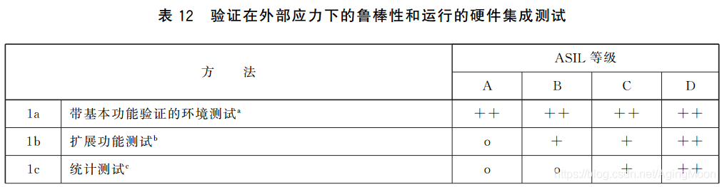 ISO26262 功能安全各个阶段测试要求w22.jpg