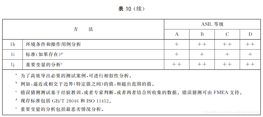 ISO26262 功能安全各个阶段测试要求w20.jpg