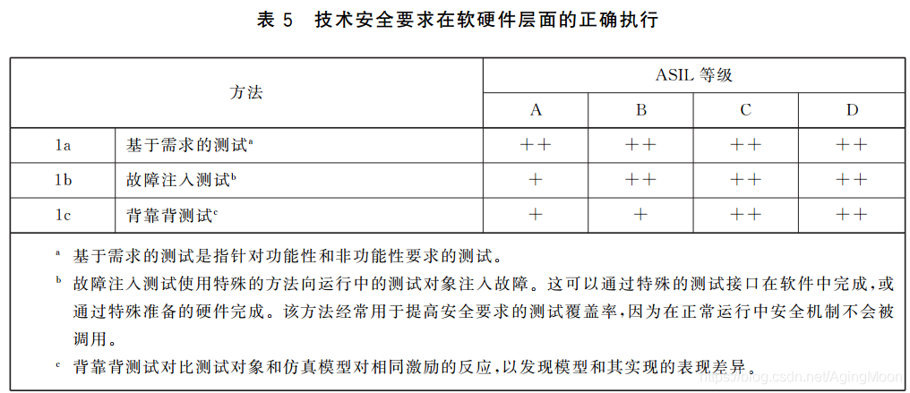 ISO26262 功能安全各个阶段测试要求w25.jpg