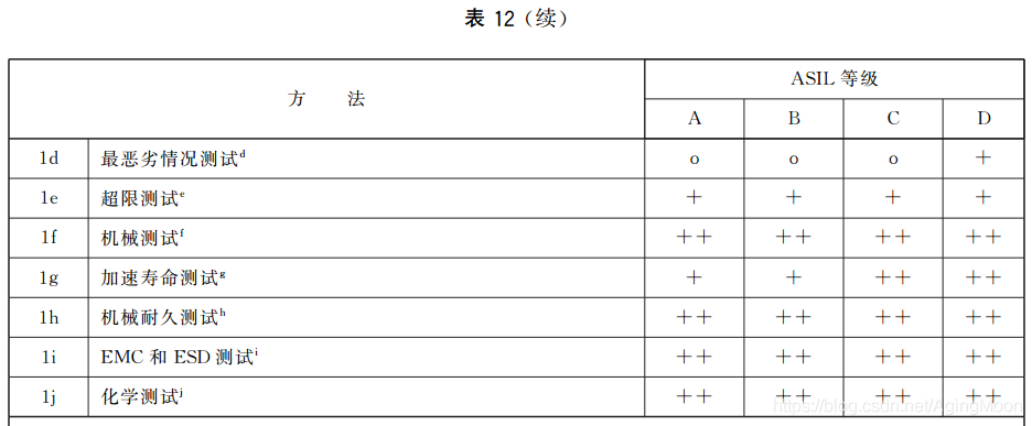 ISO26262 功能安全各个阶段测试要求w23.jpg