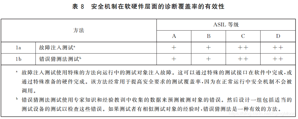 ISO26262 功能安全各个阶段测试要求w28.jpg