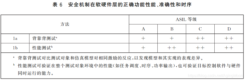 ISO26262 功能安全各个阶段测试要求w26.jpg