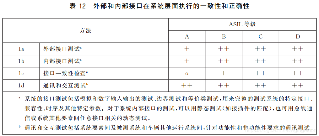 ISO26262 功能安全各个阶段测试要求w32.jpg