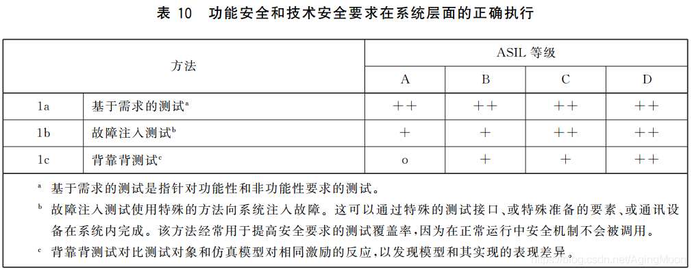 ISO26262 功能安全各个阶段测试要求w30.jpg