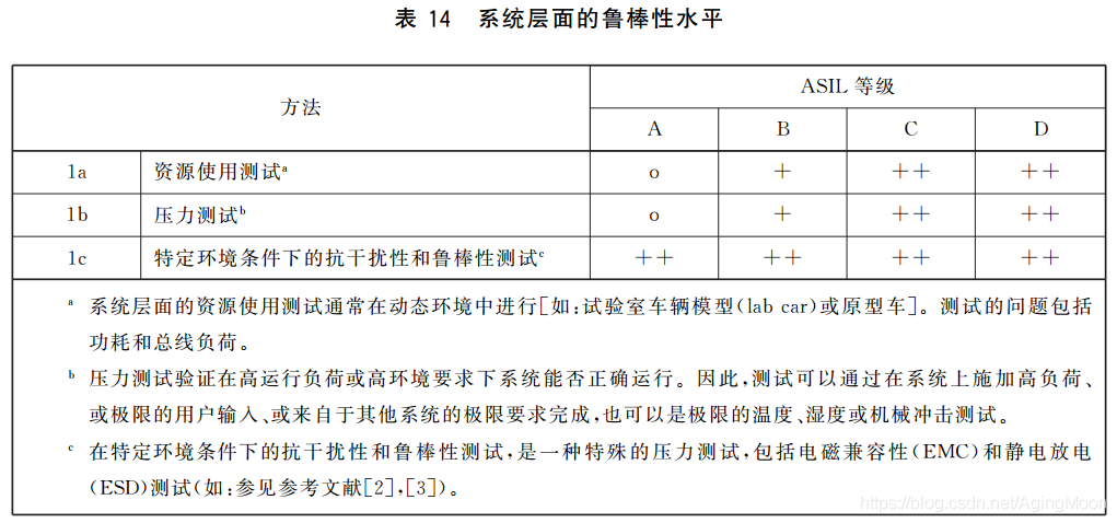 ISO26262 功能安全各个阶段测试要求w34.jpg