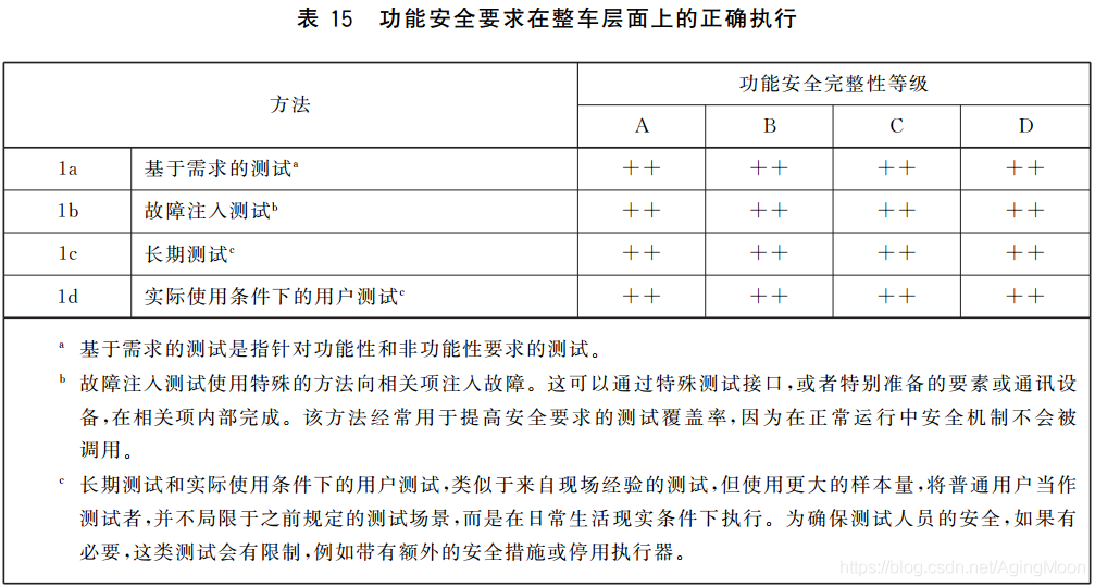 ISO26262 功能安全各个阶段测试要求w35.jpg