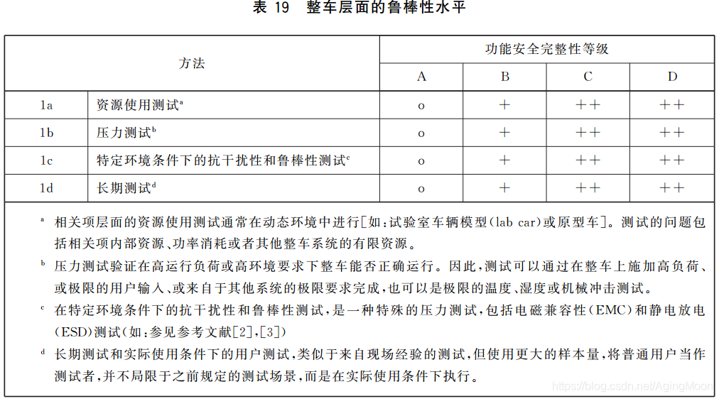 ISO26262 功能安全各个阶段测试要求w39.jpg