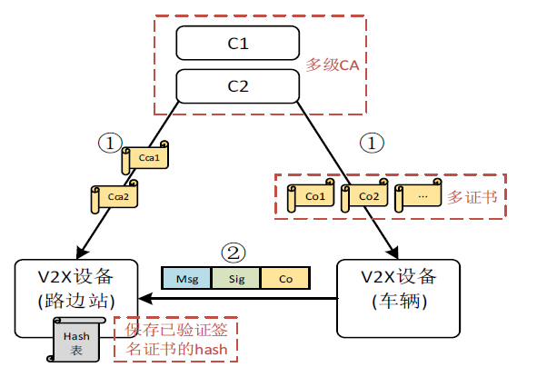 学习笔记——V2X通信安全技术要求标准 划重点w7.jpg