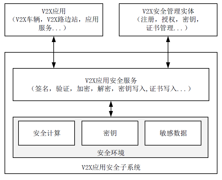学习笔记——V2X通信安全技术要求标准 划重点w6.jpg