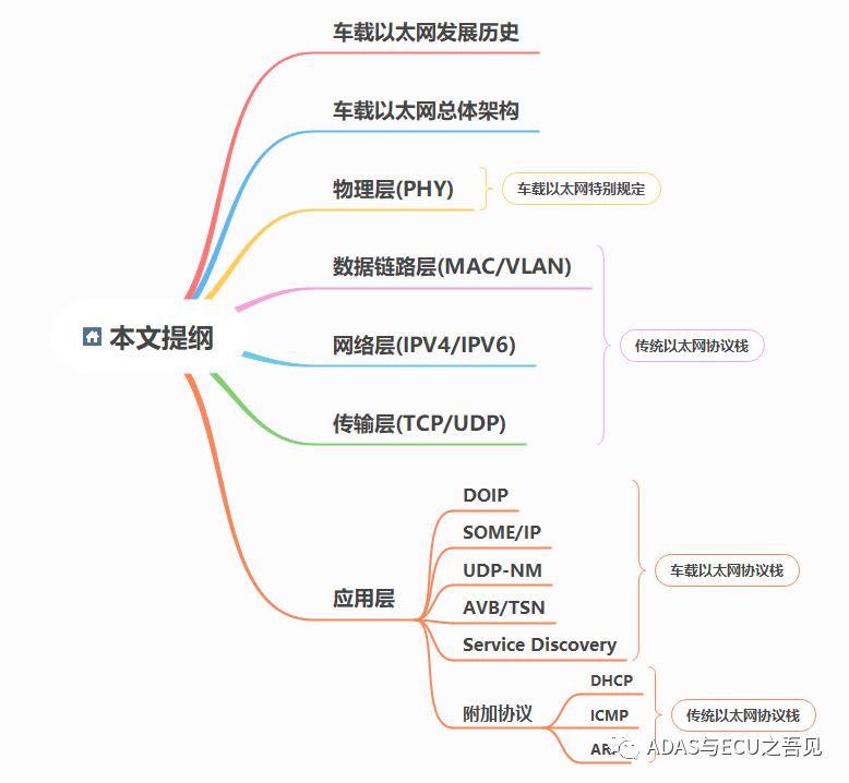 一文入门车载以太网w1.jpg