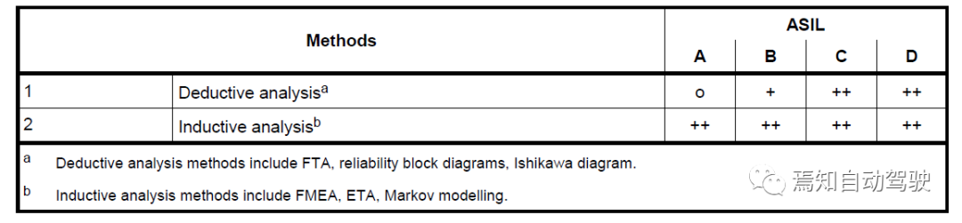 ISO 26262中的安全分析：FMEA、FMEDA与FTAw1.jpg