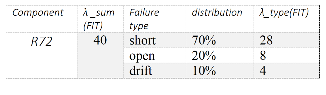 ISO 26262中的安全分析：FMEA、FMEDA与FTAw8.jpg