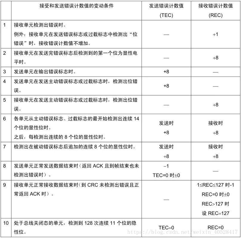 一文详解CAN总线错误帧|附下载w7.jpg