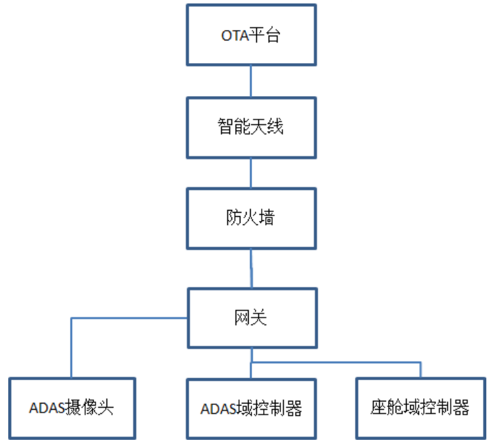详解车载网络 OTA系统的开发|文末附下载w1.jpg