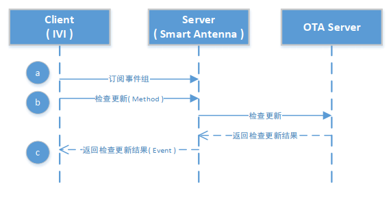 详解车载网络 OTA系统的开发|文末附下载w17.jpg