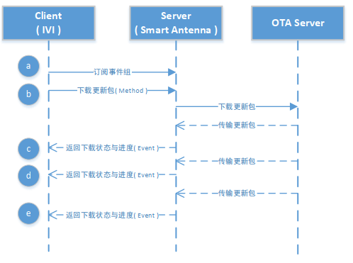 详解车载网络 OTA系统的开发|文末附下载w18.jpg