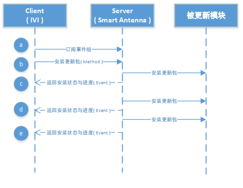 详解车载网络 OTA系统的开发|文末附下载w19.jpg