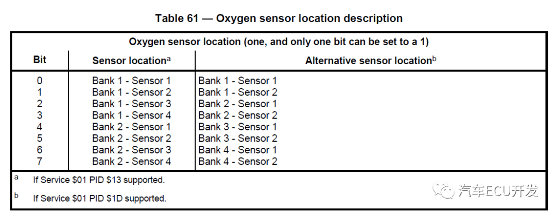 关于汽车诊断OBD的理解(ISO15031-5)w2.jpg