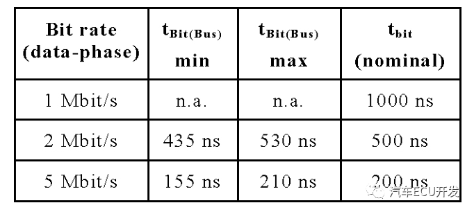 CAN FD网络设计提示和建议w3.jpg