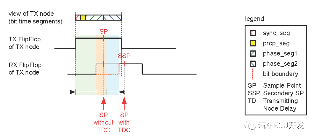 CAN FD网络设计提示和建议w8.jpg